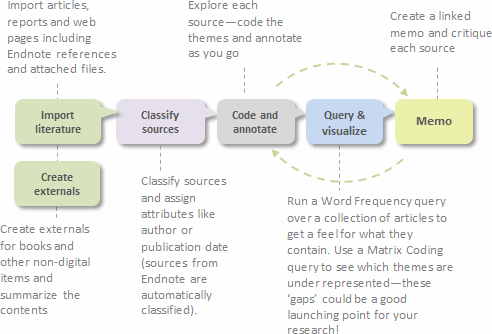 how to write a qualitative research literature review